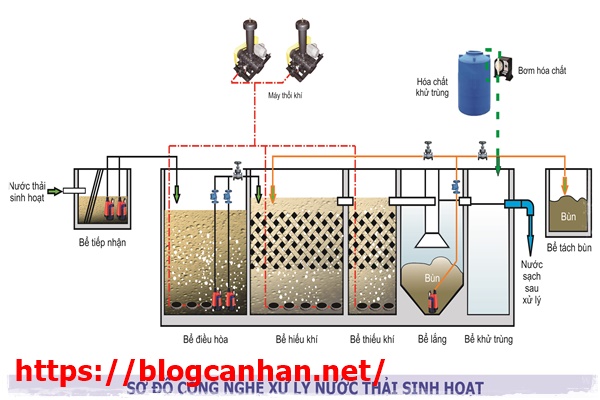 hệ thống xử l&yacute; nước thải bằng b&ugrave;n hoạt t&iacute;nh