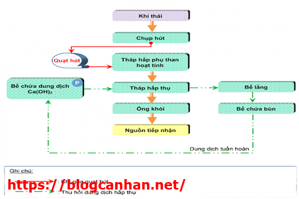 xử l&yacute; nước thải bằng c&ocirc;ng nghệ H&oacute;a học