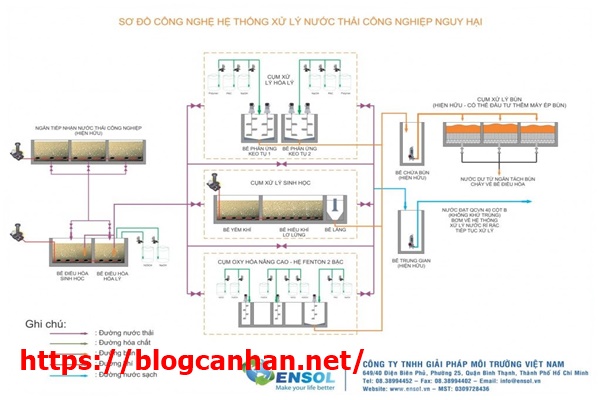 Nước thải công nghiệp vi sinh sinh học