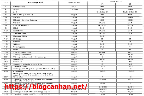 Quy chuẩn Nước thải công nghiệp